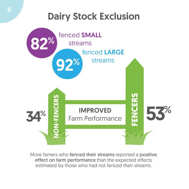 <!--  --> Dairy Stock Exclusion