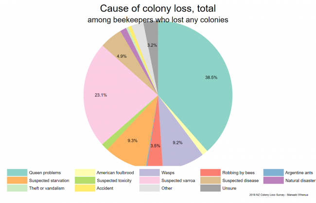 <!--  --> Share of total colony losses over winter 2017 attributed to various causes, based on reports from respondents who lost any colonies