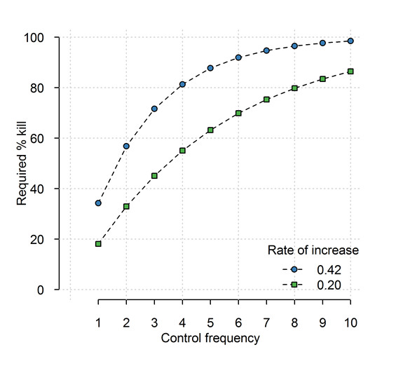Figure 1. Relationship between the control frequency (years between control) and the required %kill to maintain a stable population under two levels of population increase.