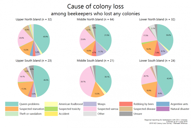 <!--  --> Cause of colony loss (by region)