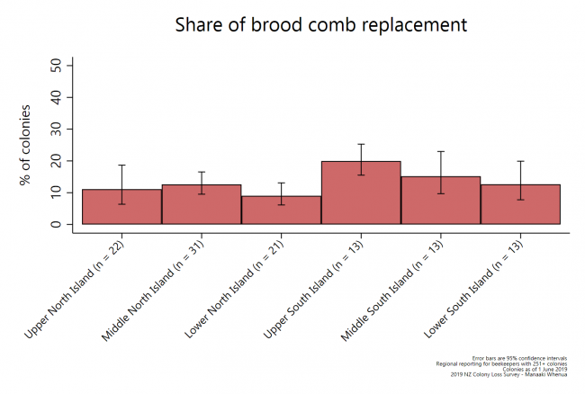 <!--  --> Share of brood comb replacement (by region)