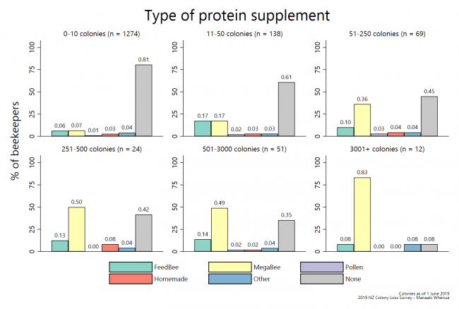 <!--  --> Protein supplement (by roperation size)
