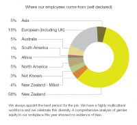 Where do our employees come from
