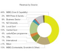 Revenue by source