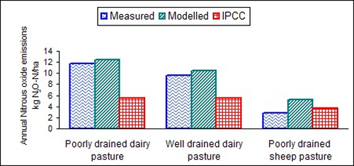 Annual-measured, NZ-DNDC-predicted and IPCC-calculated nitrous oxide emissions from two dairy-grazed and a sheep-grazed site.