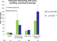 <b>Fig. 2</b> Effect of lure type on the time possums spent interacting with lures (in seconds), either sniffing, touching or pawing the lure station. Treatment groups assigned different letters are significantly
different (P < 0.01). There was no significant effect of sex.
