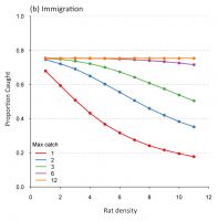 <strong>Fig. 3b</strong> Proportion of the simulated ship rat populations captured by traps with capture capacities of 1, 2, 3, 6, and 12, assuming immigration.