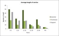 Average length of service