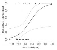 <strong>Fig 1.</strong> Predicted relationship between rainfall and rodent outbreaks (1 = outbreak; 0 = no outbreak) between 1968 and 2010 in Serengeti National Park. Solid dark line represents the predicted relationship with dotted lines representing 95% confi dence limits. Rainfall of more than 250 mm during the ‘short rains’ always results in an outbreak of rodents.