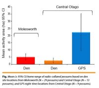 <strong>Fig.</strong> Mean (± 95% CI) home range of radio-collared possums based on den site locations from Molesworth (N = 29 possums) and Central Otago (N = 13 possums), and GPS night-time locations from Central Otago (N = 9 possums).