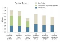 Biodiversity funding trends