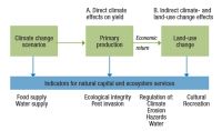 Figure 1. Modelling approach for assessing climate change impacts on ecosystem services.