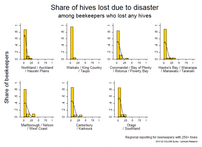 <!--  --> Losses Attributable to Natural Disasters: Winter 2015 hive losses that resulted from natural disasters based on reports from respondents with > 250 hives who lost any hives, by region. Natural disasters include gale force winds, flooding, etc.