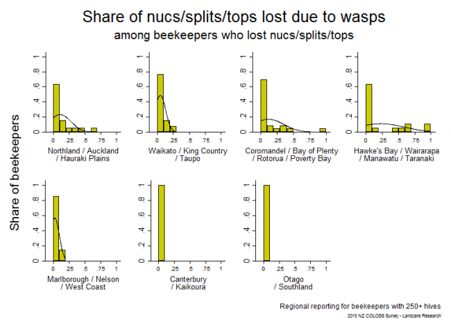 <!--  --> Losses Attributable to Wasps: Winter 2015 nuc/split/top losses that resulted from wasp problems based on reports from respondents with > 250 hives who lost any nucs/splits/tops, by region.