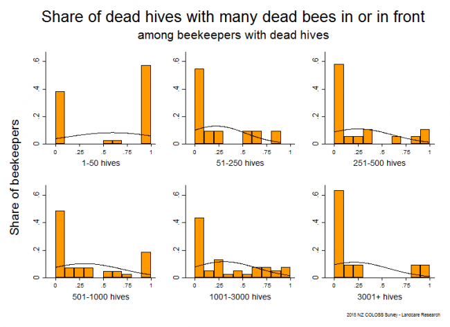 <!--  --> Indicators of Hive Death: Dead hives that had many dead bees in or in front of the hive after winter 2015 based on reports from all respondents, by operation size.
