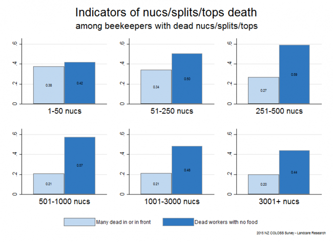<!--  --> Comparison of Indicators of Nuc/Split/Top Death: Indicators of nuc/split/top deaths based on reports from all respondents who reported nucs/splits/tops deaths, by operation size.