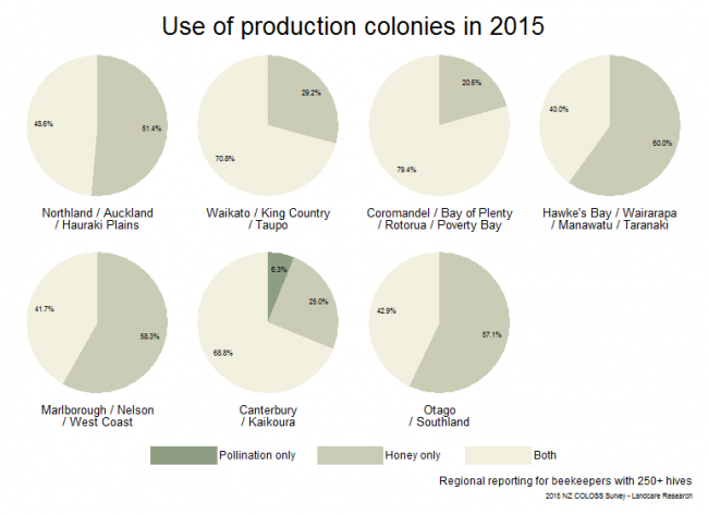 <!--  --> Pollination Services and Honey Harvesting: Use of production colonies in the 2014 - 2015 season for pollination only, pollination plus honey harvesting, and honey harvesting only based on reports from respondents with > 250 hives, by region. 