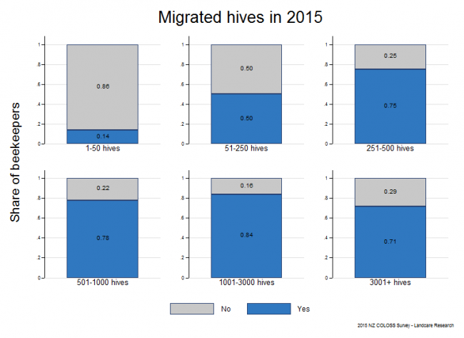 <!--  --> Migratory Hives: Share of respondents who migrated hives at least once during the 2014 - 2015 season based on reports from all respondents, by operation size.