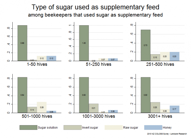 <!--  --> Types of Carbohydrate Feed: Types of supplemental sugar feed provided to production colonies during the 2014 - 2015 season based on reports from all respondents, by operation size.