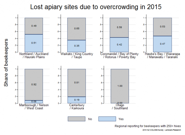<!--  --> Overcrowded Apiaries: Regional share of respondents who lost apiary sites because they were overcrowded (i.e., too many hives close to the apiary) during the 2014 - 2015 season based on reports from respondents with > 250 hives, by region.