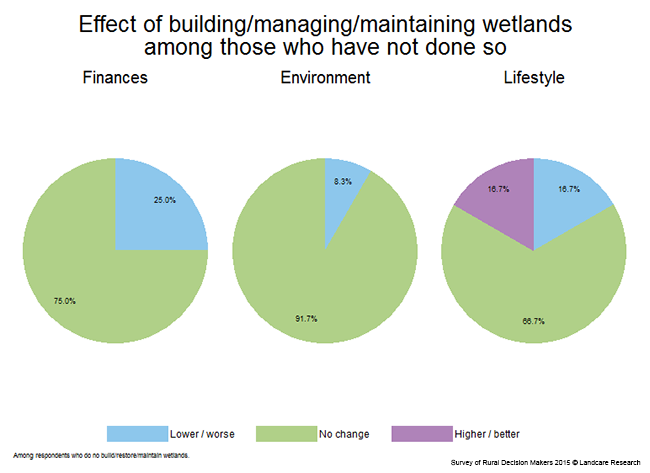 <!-- Figure 7.13(a): Effect of not building/restoring/maintaining wetlands --> 