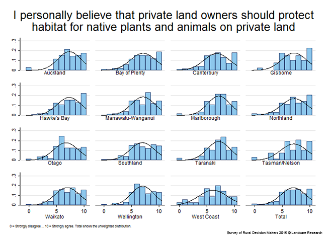 <!-- Figure 11.3.1(b): Personal belief that private land owners should protect habitat for native plants and animals on private land - Region --> 