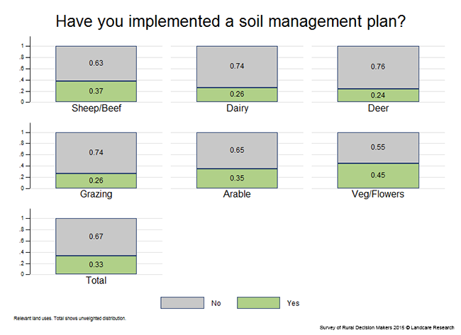 <!-- Figure 7.5.1(a): Have you implemented a soil management plan? Enterprise --> 