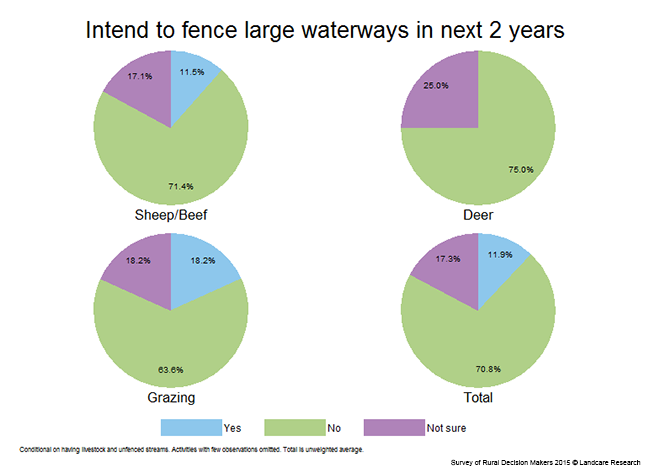 <!-- Figure 7.4(g): Intentions to fence large waterways in next 2 years - Enterprise --> 
