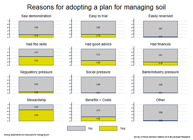 <!-- Figure 7.10(d): Reasons for adopting a plan for managing soil --> 