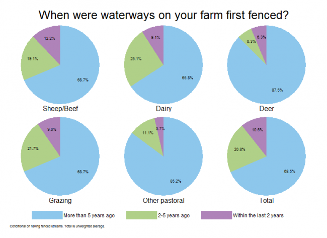 <!-- Figure 7.4(e): When were waterways on your farm first fenced? Enterprise --> 