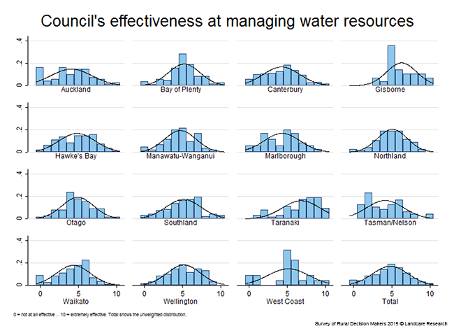 <!-- Figure 6.3(a): Council's effectiveness at managing water resources - Region --> 