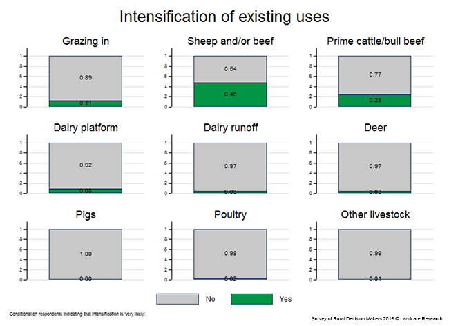 <!-- Figure 13.2(d): Intensification of existing land uses --> 