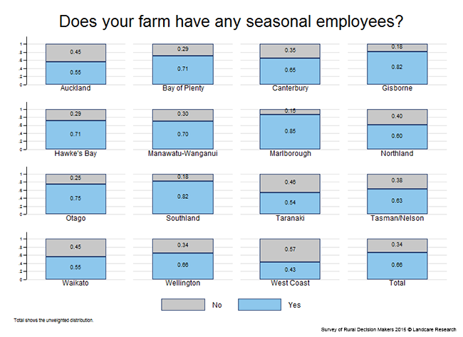 <!-- Figure 14.2(c): Seasonal employees - Region --> 