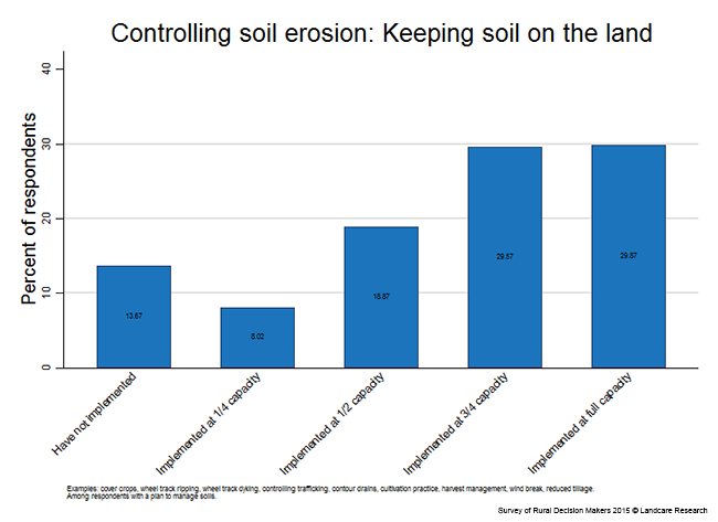 <!-- Figure 7.5.2(b): Controlling soil erosion: Keeping soil on the land --> 