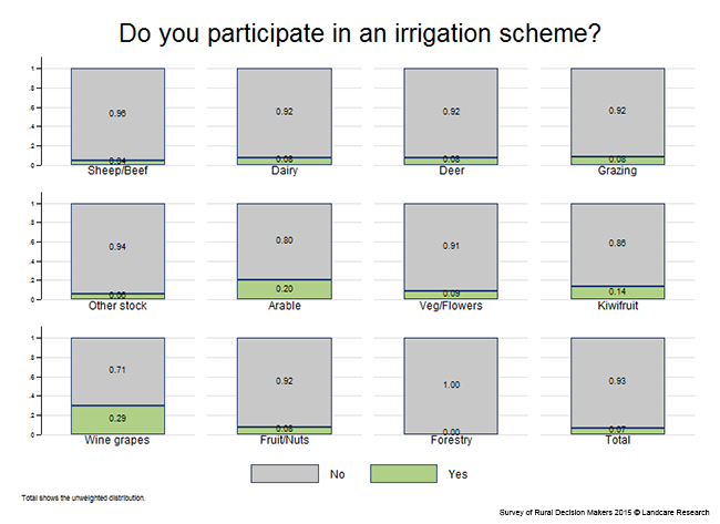<!-- Figure 6.1(c):  Do you participate in an irrigation scheme?  Enterprise --> 