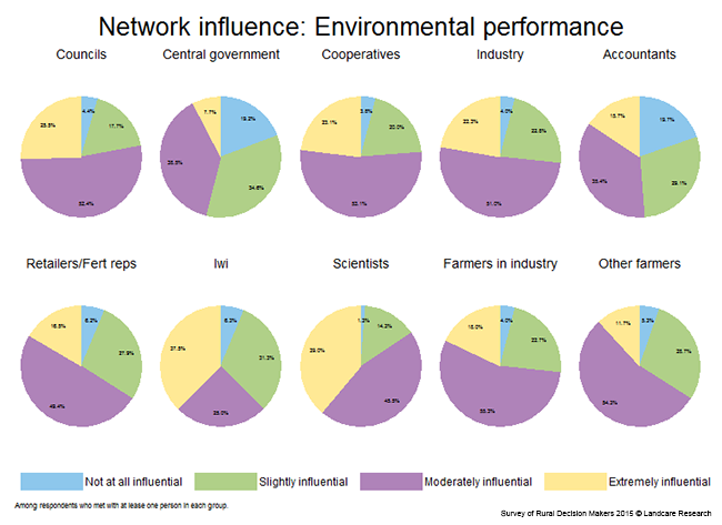 <!-- Figure 8.1(c): Network influence: Environmental performance --> 