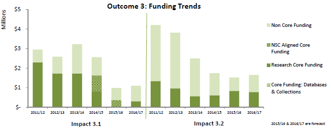 <em>Outcome 3: Funding trends.</em>