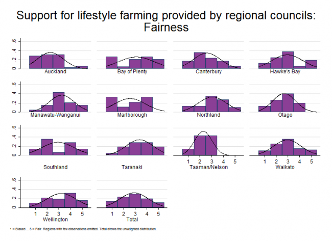 <!-- Figure 17.3(f): Support for lifestyle farming provided by Regional Councils - Fairness --> 