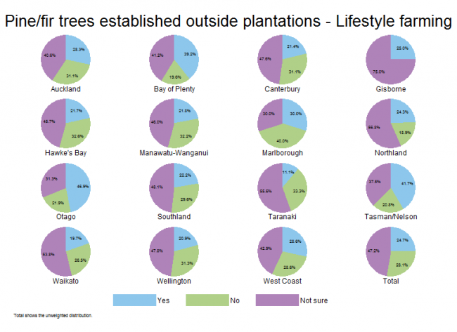 <!-- Figure 17.4(d): Pine/fir trees established outside plantations - Lifestyle farming --> 