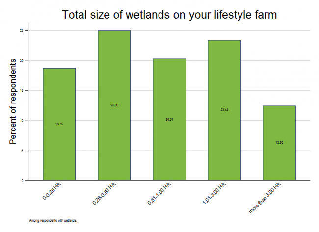 <!-- Figure 17.2.1(a): Total size of wetlands on the lifestyle farm --> 