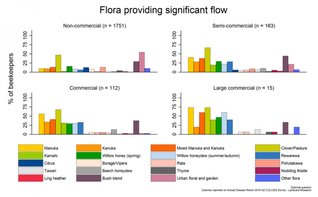 <!-- Sources of significant flow during the 2015/2016 season based on reports from all respondents, by operation size. --> Sources of significant flow during the 2015/2016 season based on reports from all respondents, by operation size.