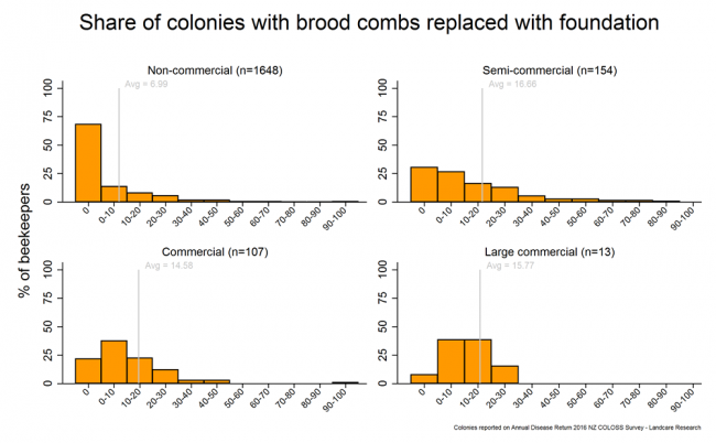 <!-- Share of brood combs replaced by comb foundation (per colony) during the 2015/2016 season based on reports from all respondents, by operation size. --> Share of brood combs replaced by comb foundation (per colony) during the 2015/2016 season based on reports from all respondents, by operation size. 
