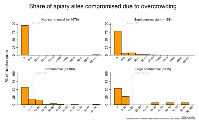 <!-- Share of apiary sites compromised due to overcrowding during the 2015/2016 season based on reports from all respondents, by operation size. --> Share of apiary sites compromised due to overcrowding during the 2015/2016 season based on reports from all respondents, by operation size.