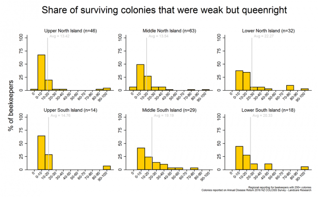 <!-- Colonies that survived winter 2016 and that were weak but queenright based on reports from respondents with more than 250 colonies, by region. --> Colonies that survived winter 2016 and that were weak but queenright based on reports from respondents with more than 250 colonies, by region.