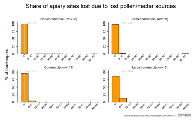 <!-- Share of apiary sites lost due to pollen and nectar sources being removed during the 2015/2016 season based on reports from all respondents, by operation size. --> Share of apiary sites lost due to pollen and nectar sources being removed during the 2015/2016 season based on reports from all respondents, by operation size. 