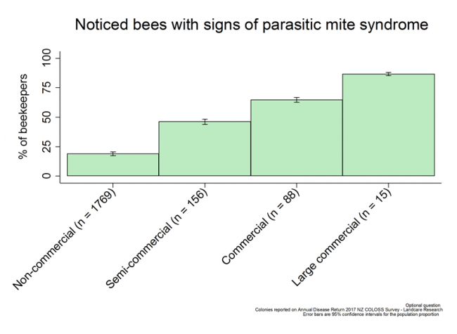 <!-- Share of respondents who noticed symptoms of parasitic mite syndrome during the 2016/17 season, based on reports from all respondents, by operation size. --> Share of respondents who noticed symptoms of parasitic mite syndrome during the 2016/17 season, based on reports from all respondents, by operation size. 
