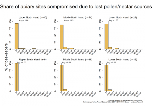 <!-- Share of apiary sites compromised due to pollen and nectar sources being removed during the 2016/17 season, based on reports from respondents with more than 250 colonies, by region. --> Share of apiary sites compromised due to pollen and nectar sources being removed during the 2016/17 season, based on reports from respondents with more than 250 colonies, by region. 
