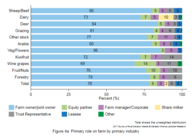 <!--  --> Figure 4a: Primary role on farm by primary industry
