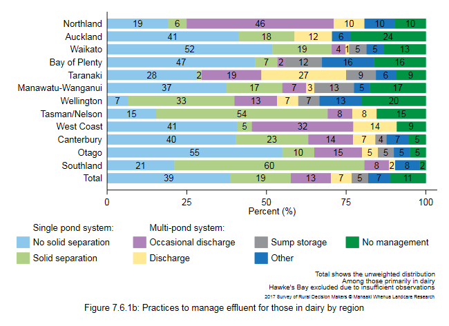 <!--  --> Figure 7.6.1b: Practices to manage effluent for those in dairy by region
