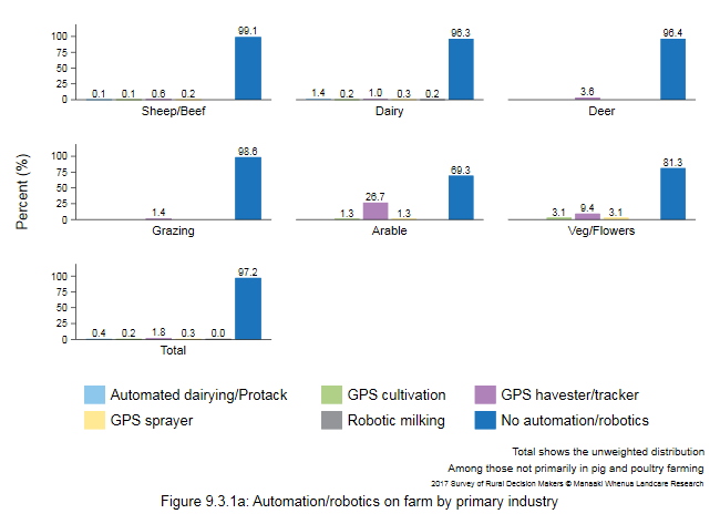 <!--  --> Figure 9.3.1a: Automation/robotics on farm by primary industry
